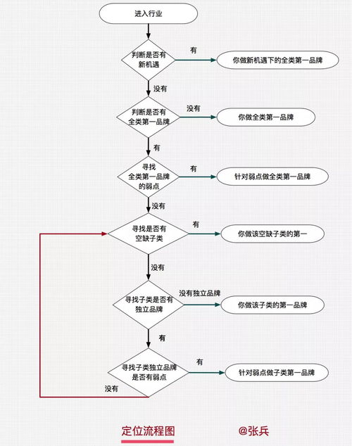 张兵五步定位模型 个人品牌定位的升级版指南