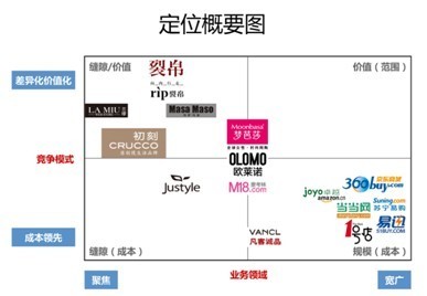 何以如此混乱?详谈中国电商品牌定位之殇-天下网商